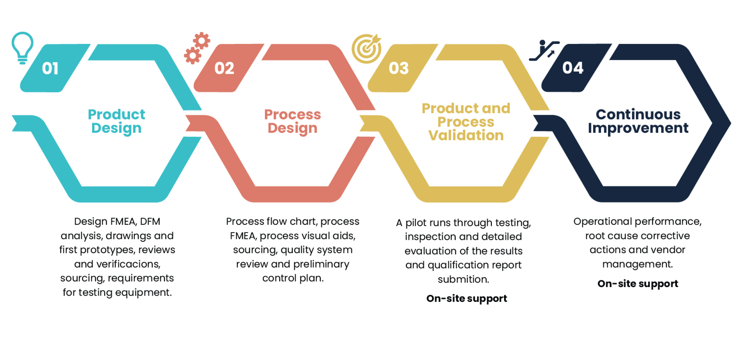 Product & Processs Model