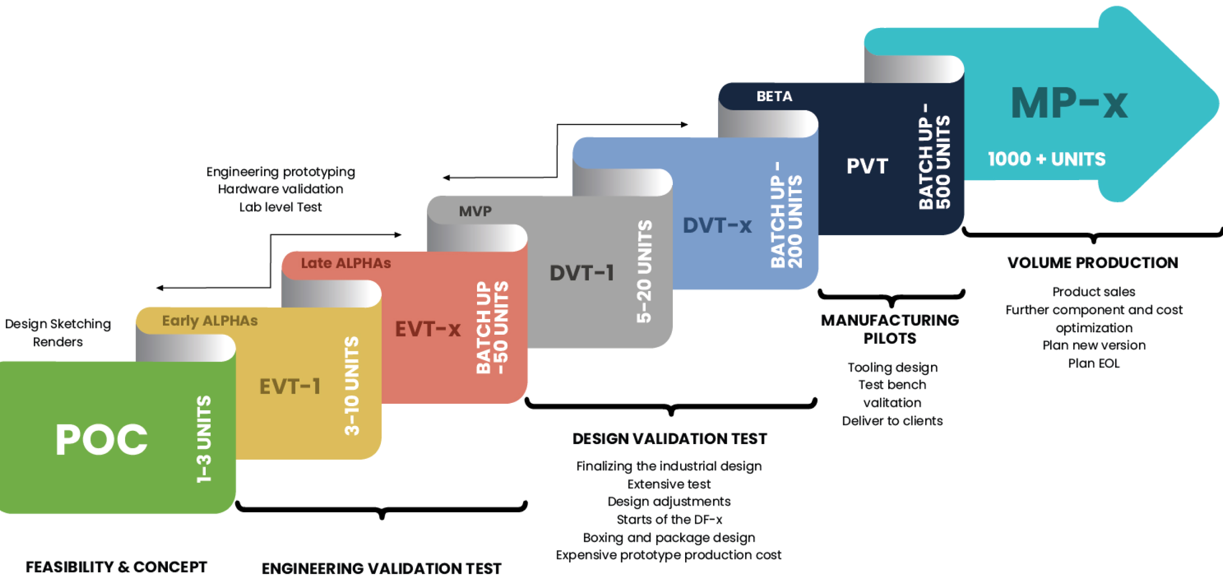 Product Development